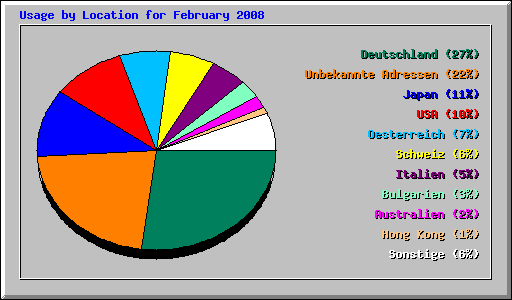 Usage by Location for February 2008