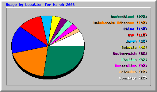 Usage by Location for March 2008