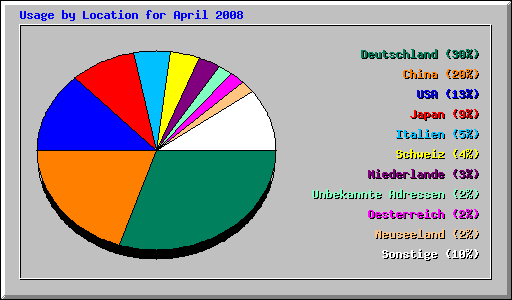 Usage by Location for April 2008