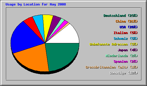 Usage by Location for May 2008