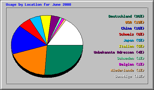 Usage by Location for June 2008