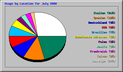 Usage by Location for July 2008