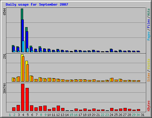 Daily usage for September 2007