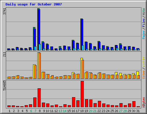 Daily usage for October 2007