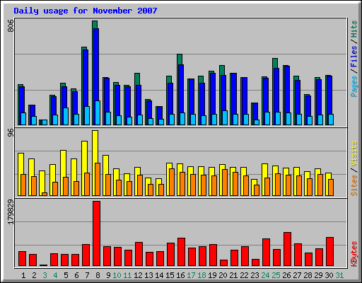 Daily usage for November 2007
