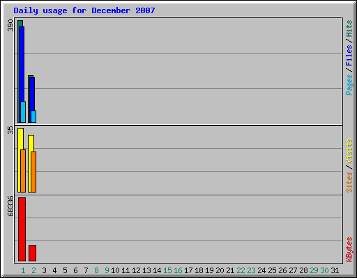 Daily usage for December 2007