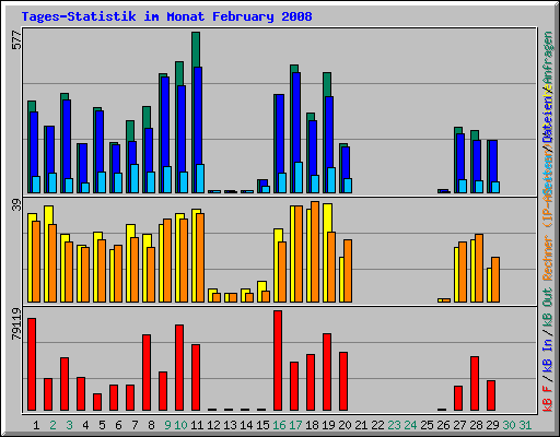 Tages-Statistik im Monat February 2008