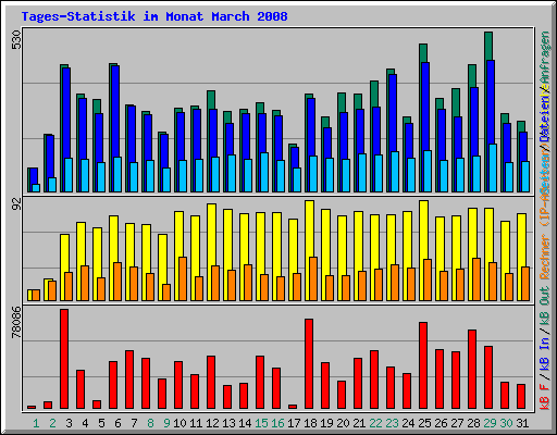 Tages-Statistik im Monat March 2008