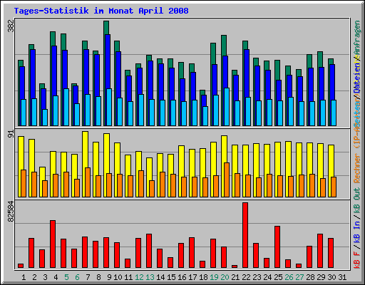 Tages-Statistik im Monat April 2008