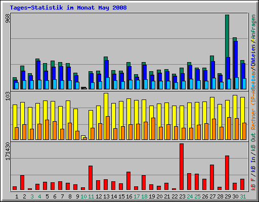 Tages-Statistik im Monat May 2008