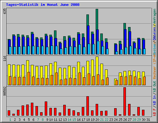 Tages-Statistik im Monat June 2008