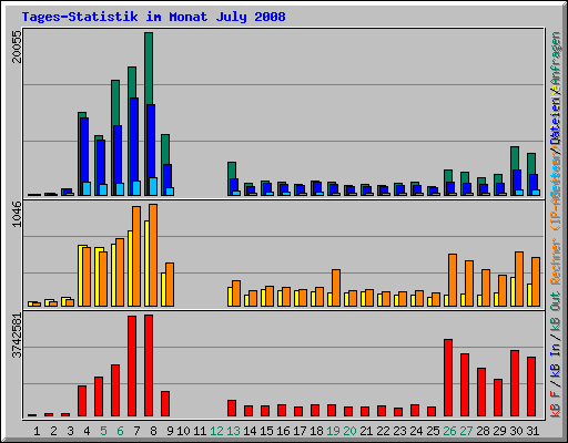 Tages-Statistik im Monat July 2008