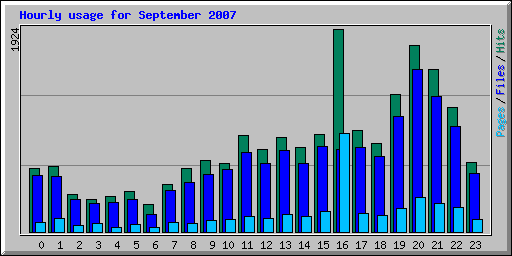 Hourly usage for September 2007