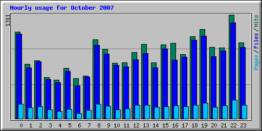 Hourly usage for October 2007