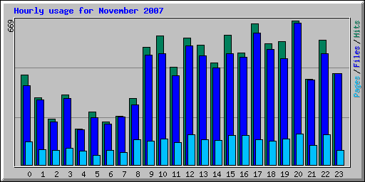 Hourly usage for November 2007