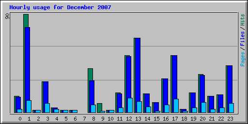 Hourly usage for December 2007