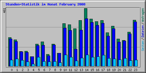 Stunden-Statistik im Monat February 2008