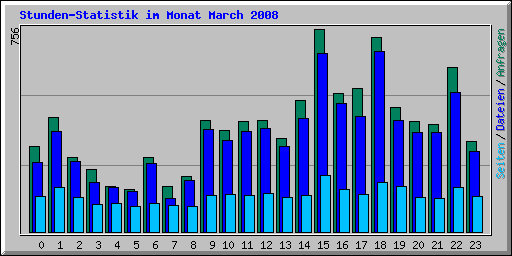 Stunden-Statistik im Monat March 2008