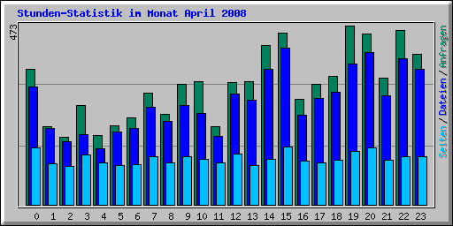 Stunden-Statistik im Monat April 2008