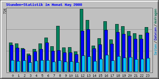 Stunden-Statistik im Monat May 2008