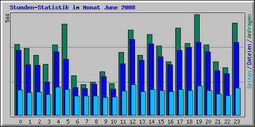 Stunden-Statistik im Monat June 2008