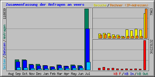 Zusammenfassung der Anfragen an veers